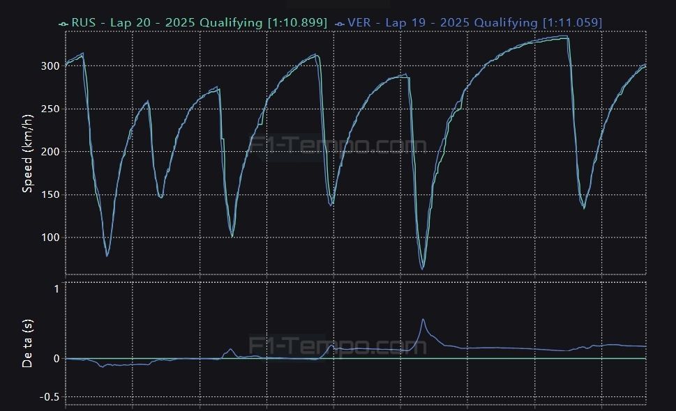 George Russell Max Verstappen GPS-data kwalificatie Canada
