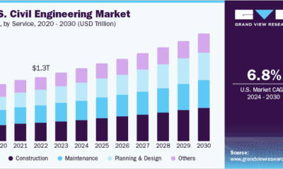 9.09 trillion in 2023 and is projected to grow at a CAGR of 6.1% from 2024 to 2030