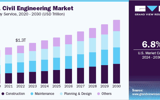9.09 trillion in 2023 and is projected to grow at a CAGR of 6.1% from 2024 to 2030