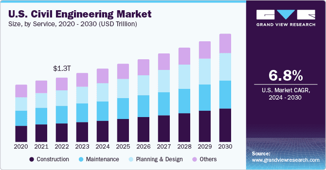 9.09 trillion in 2023 and is projected to grow at a CAGR of 6.1% from 2024 to 2030